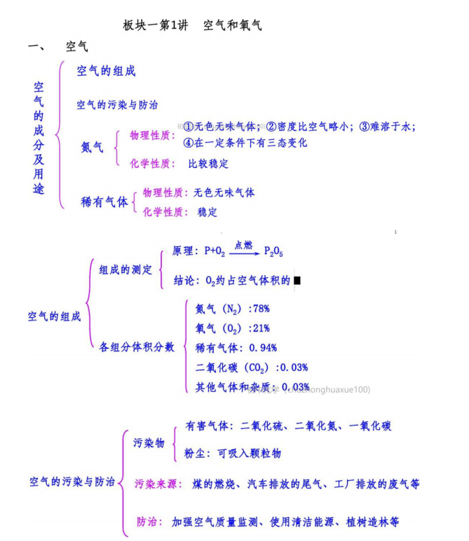 中考化学一轮复习重要知识点总结（框架版）下载