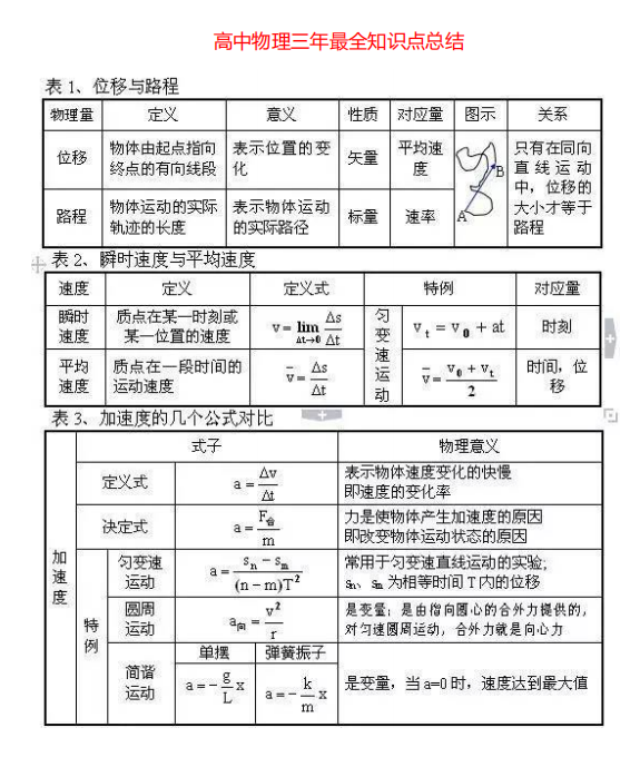 高中物理三年最全知识点总结