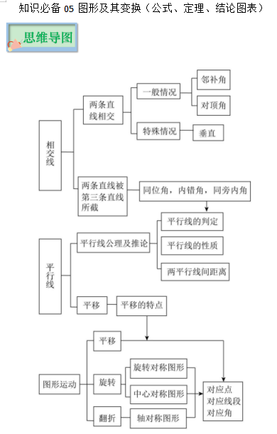 知识必备05 图形及其变换（公式、定理、结论图表）-中考数学必背知识手册下载