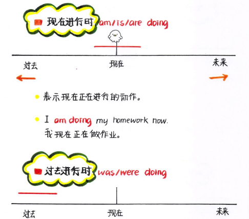 特级老师手绘小学英语16大时态