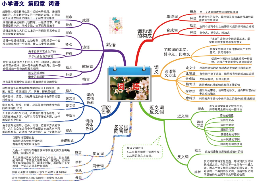 这份小学语文“词语”思维导图，建议家长打印贴墙！