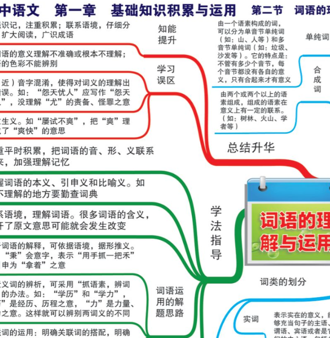 初中语文“一图通关”！22+张高清思维导图，搞定基础、阅读与作文！
