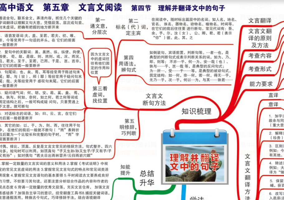 高中语文“一图通关”！23张高清思维导图，搞定古诗文、阅读与作文！