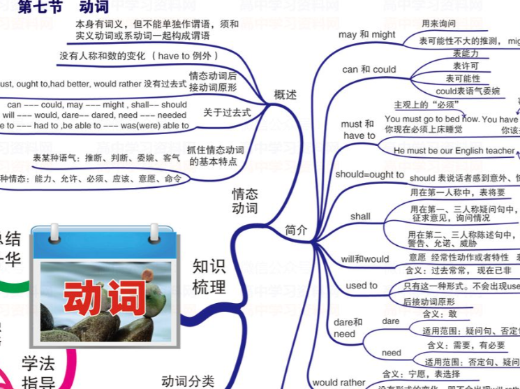 高中英语“一图通关”！34张高清思维导图，搞定语法、阅读与写作！