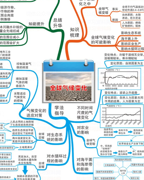 高中地理“一图通关”！39张高清思维导图，搞定自然地理与人文地理