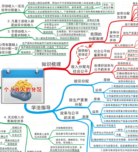 高中政治“一图通关”！48张高清思维导图，搞定哲学、经济、政治与法律